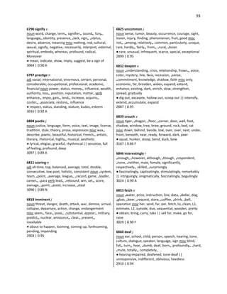93
6790 signify v
noun word, change, term•, signifier•, sound•, fury•,
language•, identity, presence, •lack, sign•, •status,
desire, absence, meaning misc nothing, red, cultural,
sexual, signify, negative, necessarily, interpret, external,
spiritual, embody, whereas, profound, radical,
Moreover
● mean, indicate, show, imply, suggest, be a sign of
3064 | 0.90 A
6797 prestige n
adj social, international, enormous, certain, personal,
considerable, occupational, professional, academic,
financial noun power, status, money•, influence, wealth,
authority, loss•, position, reputation, matter• verb
enhance•, enjoy, gain•, lend•, increase, acquire•,
confer•, •associate, restore•, influence
● respect, status, standing, stature, kudos, esteem
3016 | 0.92 A
6804 poetic j
noun justice, language, form, voice, text, image, license,
tradition, style, theory, prose, expression misc wax•,
describe, poetic, beautiful, historical, French•, artistic,
literary, rhetorical, highly•, musical, aesthetic
● lyrical, elegiac, graceful, rhythmical || sensitive, full
of feeling, profound, deep
3097 | 0.89 A
6811 scoring n
adj all-time, top, balanced, average, total, double,
consecutive, low-post, holistic, consistent noun •system,
team, •point, •average, league•, •record, game, •leader,
career•, •pass verb lead•, •rebound, win, set•, score,
average, •point, •assist, increase, •steal
3090 | 0.89 N
6818 imminent j
noun threat, danger, death, attack, war, demise, arrival,
collapse, departure, action, change, endangerment
misc seem•, face•, pose•, •substantial, appear•, military,
predict•, nuclear, announce•, clear•, present•,
inevitable
● about to happen, looming, coming up, forthcoming,
pending, impending
2903 | 0.95
6825 uncommon j
noun sense, tumor, beauty, occurrence, courage, sight,
lesion, injury, finding, phenomenon, fruit, good misc
not•, •among, relatively•, common, particularly, unique,
rare, hardly•, fairly•, from•, •rural, •Asian
● rare, unusual, infrequent, scarce, special, exceptional
2899 | 0.95
6832 deepen v
noun •understanding, crisis, relationship, frown•, voice,
color, mystery, line, face, recession, •sense,
•commitment, knowledge, shadow, faith misc only,
economic, far, broaden, widen, expand, extend,
enhance, existing, dark, enrich, slow, strengthen,
spread, gradually
● dig out, excavate, hollow out, scoop out || intensify,
extend, accumulate, expand
2887 | 0.95
6839 crouch v
noun tiger, •dragon, •floor, •corner, door, wall, foot,
shadow, window, tree, knee, ground, rock, bed, cat
misc down, behind, beside, low, over, over, next, under,
front, beneath, near, ready, forward, dark, peer
● squat, hunker, stoop, bend, duck, bow
3187 | 0.86 F
6846 interestingly r
•enough, •however, although, •though, •respondent,
•none, •neither, male, female, significantly,
respectively•, skilled, •surprisingly
● fascinatingly, captivatingly, stimulatingly, remarkably
|| intriguingly, enigmatically, fascinatingly, beguilingly
3024 | 0.90 A
6853 fetch v
noun •water, price, instruction, line, data, •dollar, dog,
•glass, •beer, •request, store, •coffee, •drink, •ball,
operation misc her, send, far, per, fetch, to, clean, L1,
estimate, L2, outside, due, sequential, wooden, pretty
● obtain, bring, carry, take || sell for, make, go for,
raise
3029 | 0.90 F
6860 deaf j
noun ear, school, child, person, speech, hearing, tone,
culture, dialogue, speaker, language, sign misc blind,
fall•, turn•, hear, •dumb, deaf, born•, profoundly•, •hard,
•mute, totally•, completely•
● hearing-impaired, deafened, tone-deaf ||
unresponsive, indifferent, oblivious, heedless
2910 | 0.94
 