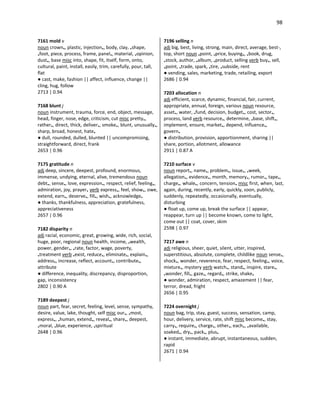 98
7161 mold v
noun crown•, plastic, injection•, body, clay, •shape,
•foot, piece, process, frame, panel•, material, •opinion,
dust•, base misc into, shape, fit, itself, form, onto,
cultural, paint, install, easily, trim, carefully, pour, tall,
flat
● cast, make, fashion || affect, influence, change ||
cling, hug, follow
2713 | 0.94
7168 blunt j
noun instrument, trauma, force, end, object, message,
head, finger, nose, edge, criticism, cut misc pretty•,
rather•, direct, thick, deliver•, smoke•, blunt, unusually•,
sharp, broad, honest, hate•
● dull, rounded, dulled, blunted || uncompromising,
straightforward, direct, frank
2653 | 0.96
7175 gratitude n
adj deep, sincere, deepest, profound, enormous,
immense, undying, eternal, alive, tremendous noun
debt•, sense•, love, expression•, respect, relief, feeling•,
admiration, joy, prayer• verb express•, feel, show•, owe,
extend, earn•, deserve•, fill•, wish•, acknowledge•
● thanks, thankfulness, appreciation, gratefulness,
appreciativeness
2657 | 0.96
7182 disparity n
adj racial, economic, great, growing, wide, rich, social,
huge, poor, regional noun health, income, •wealth,
power, gender•, •rate, factor, wage, poverty,
•treatment verb •exist, reduce•, eliminate•, explain•,
address•, increase, reflect, account•, contribute•,
attribute
● difference, inequality, discrepancy, disproportion,
gap, inconsistency
2802 | 0.90 A
7189 deepest j
noun part, fear, secret, feeling, level, sense, sympathy,
desire, value, lake, thought, self misc our•, •most,
express•, •human, extend•, reveal•, share•, deepest,
•moral, •blue, experience, •spiritual
2648 | 0.96
7196 selling n
adj big, best, living, strong, main, direct, average, best-,
top, short noun •point, •price, buying•, •book, drug,
•stock, author, •album, •product, selling verb buy•, sell,
•point, •trade, spark, •tire, •subside, rent
● vending, sales, marketing, trade, retailing, export
2686 | 0.94
7203 allocation n
adj efficient, scarce, dynamic, financial, fair, current,
appropriate, annual, foreign, various noun resource,
asset•, water, •fund, decision, budget•, cost, sector•,
process, land verb resource•, determine, •base, shift•,
implement, ensure, market•, depend, influence•,
govern•
● distribution, provision, apportionment, sharing ||
share, portion, allotment, allowance
2911 | 0.87 A
7210 surface v
noun report•, name•, problem•, issue•, •week,
allegation•, evidence•, month, memory•, rumor•, tape•,
charge•, whale•, concern, tension• misc first, when, last,
again, during, recently, early, quickly, soon, publicly,
suddenly, repeatedly, occasionally, eventually,
disturbing
● float up, come up, break the surface || appear,
reappear, turn up || become known, come to light,
come out || coat, cover, skim
2598 | 0.97
7217 awe n
adj religious, sheer, quiet, silent, utter, inspired,
superstitious, absolute, complete, childlike noun sense•,
shock•, wonder, reverence, fear, respect, feeling•, voice,
mixture•, mystery verb watch•, stand•, inspire, stare•,
•wonder, fill•, gaze•, regard•, strike, shake•
● wonder, admiration, respect, amazement || fear,
terror, dread, fright
2656 | 0.95
7224 overnight j
noun bag, trip, stay, guest, success, sensation, camp,
hour, delivery, service, rate, shift misc become•, stay,
carry•, require•, charge•, other•, each•, •available,
soaked•, dry•, pack•, plus•
● instant, immediate, abrupt, instantaneous, sudden,
rapid
2671 | 0.94
 