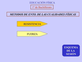 EDUCACIÓN FÍSICA
1º de Bachillerato
METODOS DE ENTO. DE LAS CUALIDADES FÍSICAS
RESISTENCIA
FUERZA
ESQUEMA
DE LA
SESIÓN
 