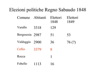 Elezioni politiche Regno Sabaudo 1848
   Comune    Abitanti   Elettori   Elettori
                        1848       1849
   Varallo   3318       129
   Borgosesia 2987      51         53
   Valduggia 2900       36         76 (?)
   Cellio    3379       8
   Rocca                1
   Fobello   1113       16
 
