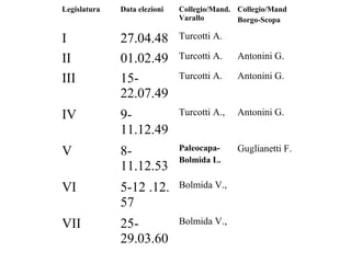 Legislatura   Data elezioni   Collegio/Mand. Collegio/Mand
                              Varallo        Borgo-Scopa

I             27.04.48        Turcotti A.

II            01.02.49        Turcotti A.    Antonini G.

III           15-             Turcotti A.    Antonini G.
              22.07.49
IV            9-              Turcotti A.,   Antonini G.
              11.12.49
V             8-              Paleocapa-     Guglianetti F.
                              Bolmida L.
              11.12.53
VI            5-12 .12.       Bolmida V.,
              57
VII           25-             Bolmida V.,
              29.03.60
 