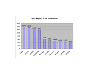 1848 Popolazione per comuni

4000

3500   3379      3318
                           2987 2900
3000

2500
2000
                                                1508
1500                                                    1298       1245 1113 1110
1000                                                                                        858

500
   0
                                               l.




                                                                                           na
      lio


                llo




                                                       la




                                                                         ll o
                                                                  o
                          os




                                                                                    rt
                                   ia

                                             ag




                                                                ol




                                                                                 pe
                                                      el
                                     g
             ra




                                                                       be
   el




                                                                                         no
                       rg




                                                              ar
                                  ug




                                                    im
                                            v
  C




                                                                                am
            Va


                      Bo




                                         ra




                                                                      Fo




                                                                                     Ag
                                                               v
                               ld




                                                 R


                                                            er
                                         C




                                                                            C
                           Va




                                                        C
 