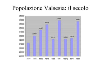 Popolazione Valsesia: il secolo
  38000
                                                 36894
  37000                                                                  36663

                                 35879
  36000

  35000                  34487

  34000
                 33109
  33000                                                          32475
                                         32215           32250
  32000

  31000

  30000

  29000

  28000
          1819   1824    1836    1848    1858    1861    1861p   1871    1881
 