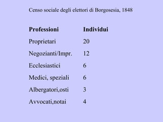 Censo sociale degli elettori di Borgosesia, 1848


Professioni              Individui
Proprietari              20
Negozianti/Impr.         12
Ecclesiastici            6
Medici, speziali         6
Albergatori,osti         3
Avvocati,notai           4
 