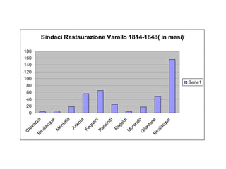 C




                                   100
                                            120
                                                  140
                                                        160
                                                              180




                     0
                         20
                         40
                              60
                                    80
    ra
        va
            zz
Be              a
   vil
       ac
          qu
               a
   M
      on
          te
             l la
     Ar
         ie
            nt
                a
   Fa
        gn
            an
                 i
  Pa
       ns
           io
              tti
    R
       eg
           al
              di
  M
     or
         on
             do
 G
   il a
       rd
           on
Be             e
   vil
       ac
          qu
               a
                                                                    Sindaci Restaurazione Varallo 1814-1848( in mesi)




                                   Serie1
 