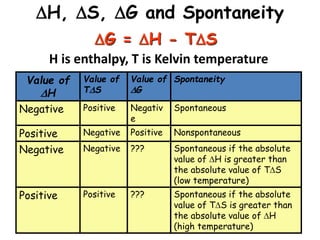 H, S, G and Spontaneity
Value of
H
Value of
TS
Value of
G
Spontaneity
Negative Positive Negativ
e
Spontaneous
Positive Negative Positive Nonspontaneous
Negative Negative ??? Spontaneous if the absolute
value of H is greater than
the absolute value of TS
(low temperature)
Positive Positive ??? Spontaneous if the absolute
value of TS is greater than
the absolute value of H
(high temperature)
G = H - TS
H is enthalpy, T is Kelvin temperature
 