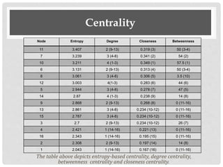 Centrality
The table above depicts entropy-based centrality, degree centrality,
betweenness centrality and closeness centrality.
Node Entropy Degree Closeness Betweenness
11 3.407 2 (9-13) 0.319 (3) 50 (3-4)
7 3.239 3 (4-8) 0.341 (2) 54 (2)
10 3.211 4 (1-3) 0.349 (1) 57.5 (1)
6 3.131 2 (9-13) 0.313 (4) 50 (3-4)
8 3.061 3 (4-8) 0.306 (5) 3.5 (10)
12 3.003 4(1-3) 0.283 (6) 44 (6)
5 2.944 3 (4-8) 0.278 (7) 47 (5)
14 2.87 4 (1-3) 0.238 (9) 14 (8)
9 2.868 2 (9-13) 0.268 (8) 0 (11-16)
13 2.861 3 (4-8) 0.234 (10-12) 0 (11-16)
15 2.787 3 (4-8) 0.234 (10-12) 0 (11-16)
3 2.7 2 (9-13) 0.234 (10-12) 26 (7)
4 2.421 1 (14-16) 0.221 (13) 0 (11-16)
16 2.343 1 (14-16) 0.195 (15) 0 (11-16)
2 2.308 2 (9-13) 0.197 (14) 14 (8)
1 2.043 1 (14-16) 0.167 (16) 0 (11-16)
 