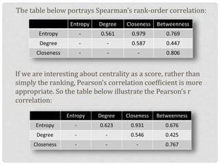 The table below portrays Spearman’s rank-order correlation:
If we are interesting about centrality as a score, rather than
simply the ranking, Pearson’s correlation coefficient is more
appropriate. So the table below illustrate the Pearson’s r
correlation:
 