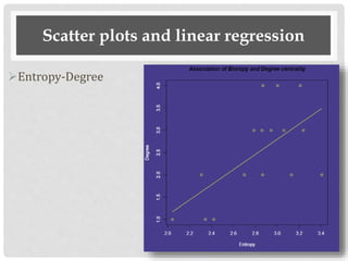 Scatter plots and linear regression
Entropy-Degree
 