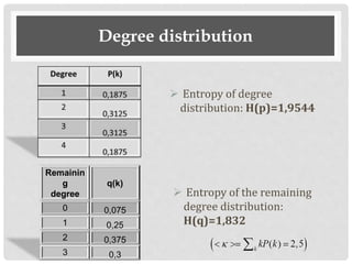 Degree distribution
 Entropy of degree
distribution: H(p)=1,9544
 Entropy of the remaining
degree distribution:
H(q)=1,832
Remainin
g
degree
q(k)
0 0,075
1 0,25
2 0,375
3 0,3
 