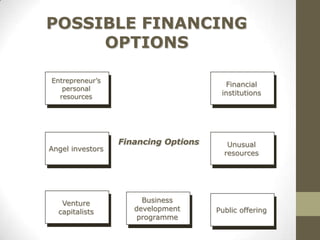 POSSIBLE FINANCING
OPTIONS
Entrepreneur’s
personal
resources
Financial
institutions
Angel investors
Unusual
resources
Financing Options
Venture
capitalists Public offering
Business
development
programme
 