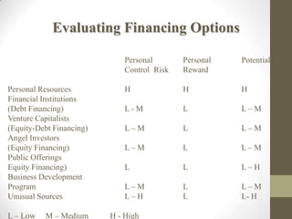 Evaluating Financing Options
Personal Personal Potential
Control Risk Reward
Personal Resources H H H
Financial Institutions
(Debt Financing) L - M L L – M
Venture Capitalists
(Equity-Debt Financing) L – M L L – M
Angel Investors
(Equity Financing) L – M L L – M
Public Offerings
Equity Financing) L L L – H
Business Development
Program L – M L L – M
Unusual Sources L – H L L- H
L – Low M – Medium H - High
 