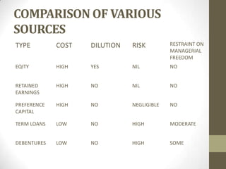 COMPARISON OF VARIOUS
SOURCES
TYPE COST DILUTION RISK RESTRAINT ON
MANAGERIAL
FREEDOM
EQITY HIGH YES NIL NO
RETAINED
EARNINGS
HIGH NO NIL NO
PREFERENCE
CAPITAL
HIGH NO NEGLIGIBLE NO
TERM LOANS LOW NO HIGH MODERATE
DEBENTURES LOW NO HIGH SOME
 