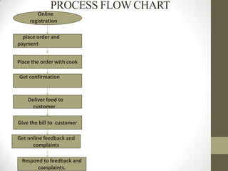 PROCESS FLOW CHART
Place the order with cook
Give the bill to customer
Get online feedback and
complaints
Respond to feedback and
complaints.
Online
registration
place order and
payment
Get confirmation
Deliver food to
customer
 