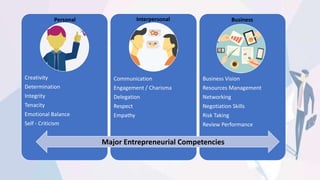 Creativity
Determination
Integrity
Tenacity
Emotional Balance
Self - Criticism
Communication
Engagement / Charisma
Delegation
Respect
Empathy
Business Vision
Resources Management
Networking
Negotiation Skills
Risk Taking
Review Performance
Major Entrepreneurial Competencies
Personal Interpersonal Business
 
