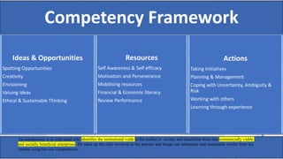 Competency Framework
Ideas & Opportunities
Spotting Opportunities
Creativity
Envisioning
Valuing Ideas
Ethical & Sustainable Thinking
Resources
Self Awareness & Self efficacy
Motivation and Perseverance
Mobilising resources
Financial & Economic literacy
Review Performance
Actions
Taking Initiatives
Planning & Management
Coping with Uncertainty, Ambiguity &
Risk
Working with others
Learning through experience
An entrepreneur is an individual who identifies the institutional voids in the market or society and transforms them into commercially viable
and socially beneficial enterprises. He takes up the risks involved in the process and brings out substantial and sustainable results from his
venture using his core competencies.
 