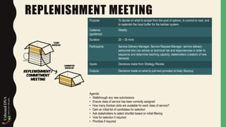 REPLENISHMENT MEETING
Purpose To decide on what to accept from the pool of options, to commit to next, and
to replenish the input buffer for the kanban system.
Cadence
(guidance)
Weekly
Duration 20 – 30 mins
Participants Service Delivery Manager, Service Request Manager, service delivery
personnel who can advise on technical risk and dependencies in order to
sequence and determine batching capacity, stakeholders (creators of new
demand)
Inputs Decisions made from Strategy Review
Outputs Decisions made on what to pull next provided at Daily Standup
Agenda:
• Walkthrough any new submissions
• Ensure class of service has been correctly assigned
• How many Kanban slots are available for each class of service?
• Gain an initial list of candidates for selection
• Ask stakeholders to select shortlist based on initial filtering
• Vote for selection if required
• Prioritise if required
 
