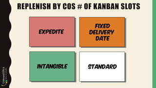 REPLENISH BY COS # OF KANBAN SLOTS
 