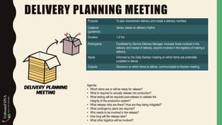 DELIVERY PLANNING MEETING
Purpose To plan downstream delivery and create a delivery manifest.
Cadence
(guidance)
Varies, based on delivery rhythm.
Duration 1-2 hrs
Participants Facilitated by Service Delivery Manager. Includes those involved in the
delivery and receipt of delivery, anyone involved in the logistics of making a
delivery.
Inputs Informed by the Daily Kanban meeting on which items are potentially
available to deliver.
Outputs Decisions on which items to deliver, communicated to Kanban meeting.
Agenda:
• Which items are or will be ready for release?
• What is required to actually release into production?
• What testing will be required post-release to validate the
integrity of the production system?
• What release risks are there? How are they being mitigated?
• What contingency plans are required?
• Who needs to be involved in the release?
• How long will the release take?
• What other logistics will be involved?
 