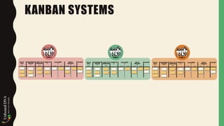 KANBAN SYSTEMS
 