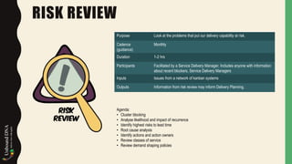 RISK REVIEW
Purpose Look at the problems that put our delivery capability at risk.
Cadence
(guidance)
Monthly
Duration 1-2 hrs
Participants Facilitated by a Service Delivery Manager. Includes anyone with information
about recent blockers, Service Delivery Managers
Inputs Issues from a network of kanban systems
Outputs Information from risk review may inform Delivery Planning.
Agenda:
• Cluster blocking
• Analyse likelihood and impact of recurrence
• Identify highest risks to lead time
• Root cause analysis
• Identify actions and action owners
• Review classes of service
• Review demand shaping policies
 
