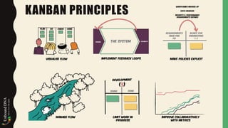 KANBAN PRINCIPLES
 