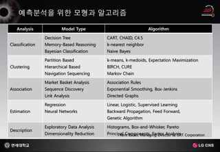 Analysis               Model Type                              Algorithm

                 Decision Tree               CART, CHAID, C4.5
Classification   Memory-Based Reasoning      k-nearest neighbor
                 Bayesian Classification     Naive Bayes

                 Partition Based             k-means, k-medoids, Expectation Maximization
Clustering       Hierarchical Based          BIRCH, CURE
                 Navigation Sequencing       Markov Chain

                 Market Basket Analysis      Association Rules
Association      Sequence Discovery          Exponential Smoothing, Box-Jenkins
                 Link Analysis               Directed Graphs

                 Regression                  Linear, Logistic, Supervised Learning
Estimation       Neural Networks             Backward Propagation, Feed Forward,
                                             Genetic Algorithm

                 Exploratory Data Analysis   Histograms, Box-and-Whisker, Pareto
Description
                 Dimensionality Reduction    Principal Components, Factor Analysis Corporation
                                                    Kent Bauer, Managing Director at GRT
 