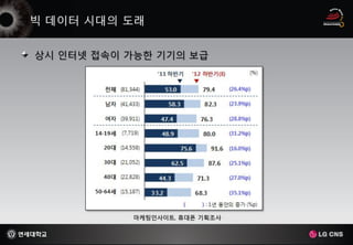상시 인터넷 접속이 가능한 기기의 보급




           마케팅인사이트, 휴대폰 기획조사
 