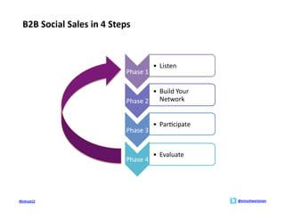 B2B	
  Social	
  Sales	
  in	
  4	
  Steps	
  



                                                              •  Listen	
  
                                             Phase	
  1	
  

                                                           •  Build	
  Your	
  
                                             Phase	
  2	
   Network	
  


                                                              •  Par;cipate	
  
                                             Phase	
  3	
  


                                                              •  Evaluate	
  
                                             Phase	
  4	
  




#Entrust12	
                                                                      @ericschwartzman	
  
 