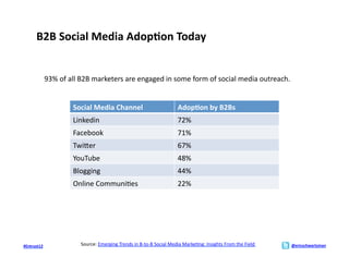 B2B	
  Social	
  Media	
  Adop>on	
  Today	
  


                 93%	
  of	
  all	
  B2B	
  marketers	
  are	
  engaged	
  in	
  some	
  form	
  of	
  social	
  media	
  outreach.	
  


                              Social	
  Media	
  Channel	
                                            Adop>on	
  by	
  B2Bs	
  
                              Linkedin	
                                                              72%	
  
                              Facebook	
                                                              71%	
  
                              TwiMer	
                                                                67%	
  
                              YouTube	
                                                               48%	
  
                              Blogging	
                                                              44%	
  
                              Online	
  Communi;es	
                                                  22%	
  




#Entrust12	
                      Source:	
  Emerging	
  Trends	
  in	
  B-­‐to-­‐B	
  Social	
  Media	
  Marke;ng:	
  Insights	
  From	
  the	
  Field	
  	
     @ericschwartzman	
  
 