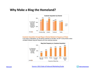Why	
  Make	
  a	
  Blog	
  the	
  Homeland?	
  




#Entrust12	
                  Source:	
  2011	
  State	
  of	
  Inbound	
  Marke;ng	
  Study	
     @ericschwartzman	
  
 