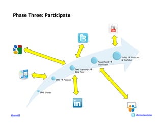 Extendhree:	
  Par>cipate	
  
 Phase	
  T the Reach of Existing Activities




                                                                                                                   Video	
  	
  Webcast	
  
                                                                                                                   &	
  YouTube	
  
                                                                                             PowerPoint	
  	
  
                                                                                             SlideShare	
  

                                                               Text	
  Transcript	
  	
  
                                                               Blog	
  Post	
  


                                     MP3	
  	
  Podcast	
  




                 SME	
  Shares	
  




#Entrust12	
                                                                                                                          @ericschwartzman	
  
 