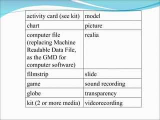 activity card (see kit)  model chart  picture  computer file (replacing Machine Readable Data File, as the GMD for computer software)  realia  filmstrip  slide  game  sound recording  globe  transparency  kit (2 or more media)  videorecording  