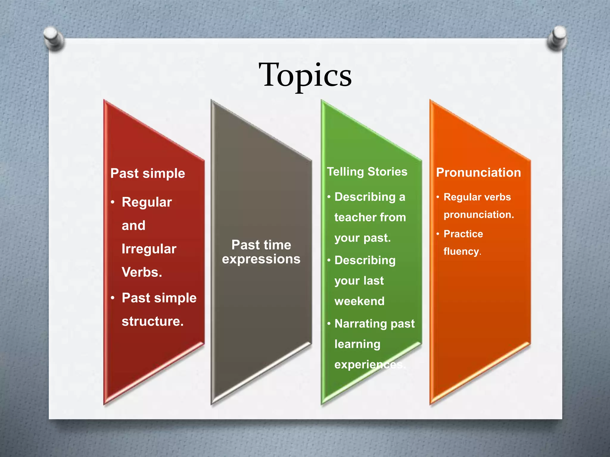 Topics
Past simple
• Regular
and
Irregular
Verbs.
• Past simple
structure.
Past time
expressions
Telling Stories
• Describing a
teacher from
your past.
• Describing
your last
weekend
• Narrating past
learning
experiences.
Pronunciation
• Regular verbs
pronunciation.
• Practice
fluency.