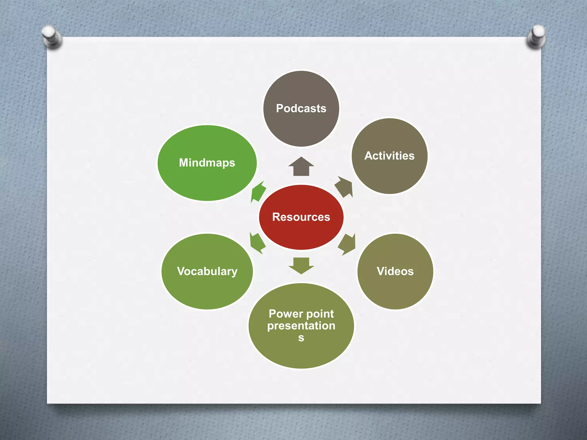 Resources
Podcasts
Activities
Videos
Power point
presentation
s
Vocabulary
Mindmaps