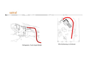 Fallingwater, Frank Lloyed Wright
Villa Hutheesing, Le Corbusier
spiral
 