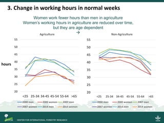 Scrutinizing the 'feminization of agriculture' hypothesis: Trajectories of labor force participation in agriculture in Indonesia