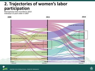Scrutinizing the 'feminization of agriculture' hypothesis: Trajectories of labor force participation in agriculture in Indonesia