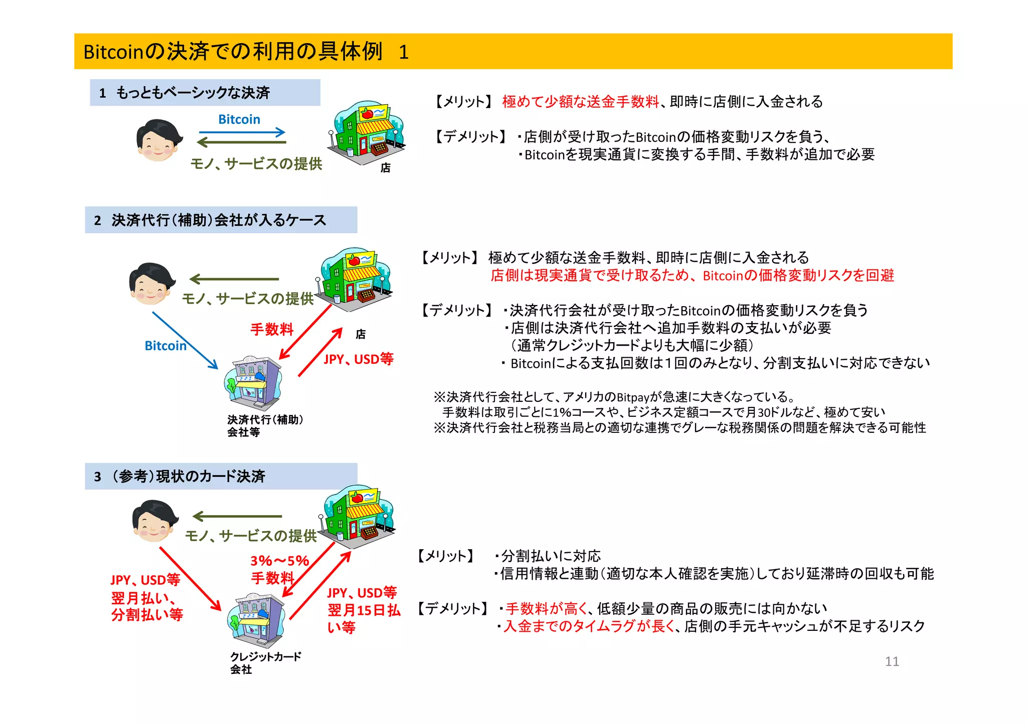 Bitcoinの決済での利用の具体例 1
1 もっともベーシックな決済
【メリット】 極めて少額な送金手数料、即時に店側に入金される
Bitcoin
【デメリット】 ・店側が受け取ったBitcoinの価格変動リスクを負う、
・Bitcoinを現実通貨に変換する手間、手数料が追加で必要
モノ、サービスの提供

店

2 決済代行（補助）会社が入るケース
【メリット】 極めて少額な送金手数料、即時に店側に入金される
店側は現実通貨で受け取るため、 Bitcoinの価格変動リスクを回避
モノ、サービスの提供
手数料
店

Bitcoin
JPY、USD等
、
等

【デメリット】 ・決済代行会社が受け取ったBitcoinの価格変動リスクを負う
・店側は決済代行会社へ追加手数料の支払いが必要
（通常クレジットカードよりも大幅に少額）
・ Bitcoinによる支払回数は１回のみとなり、分割支払いに対応できない
※決済代行会社として、アメリカのBitpayが急速に大きくなっている。
手数料は取引ごとに1％コースや、ビジネス定額コースで月30ドルなど、極めて安い
※決済代行会社と税務当局との適切な連携でグレーな税務関係の問題を解決できる可能性

決済代行（補助）
会社等

3 （参考）現状のカード決済

モノ、サービスの提供
JPY、USD等
、
等
翌月払い、
分割払い等

3％～ ％
％～5％
％～
手数料

【メリット】
JPY、USD等
、
等
翌月15日払
翌月 日払
い等

クレジットカード
会社

・分割払いに対応
・信用情報と連動（適切な本人確認を実施）しており延滞時の回収も可能

【デメリット】 ・手数料が高く、低額少量の商品の販売には向かない
・入金までのタイムラグが長く、店側の手元キャッシュが不足するリスク
11

 
