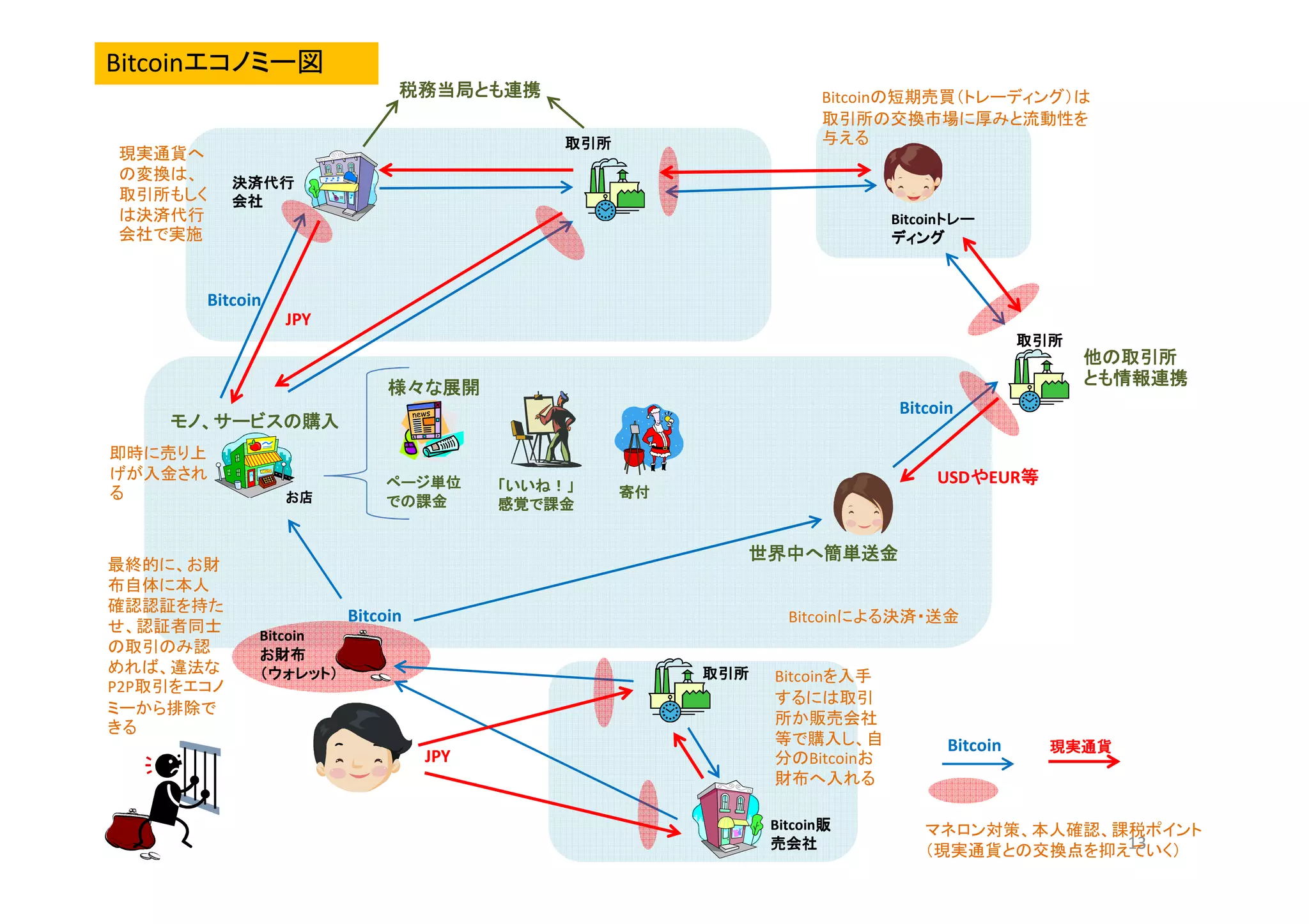 Bitcoinエコノミー図
Bitcoinの短期売買（トレーディング）は
取引所の交換市場に厚みと流動性を
与える

税務当局とも連携

取引所

現実通貨へ
の変換は、
取引所もしく
は決済代行
会社で実施

決済代行
会社
Bitcoinトレー
トレー
ディング

Bitcoin
JPY
取引所

他の取引所
とも情報連携
様々な展開
Bitcoin
モノ、サービスの購入
即時に売り上
げが入金され
る

USDやEUR等
や
等
お店

ページ単位
での課金
での課金

「いいね！」
感覚で課金

寄付

世界中へ簡単送金
最終的に、お財
布自体に本人
確認認証を持た
せ、認証者同士
の取引のみ認
めれば、違法な
P2P取引をエコノ
ミーから排除で
きる

Bitcoin

Bitcoinによる決済・送金

Bitcoin
お財布
（ウォレット）

取引所

JPY

Bitcoinを入手
するには取引
所か販売会社
等で購入し、自
分のBitcoinお
財布へ入れる
Bitcoin販
販
売会社

Bitcoin

現実通貨

マネロン対策、本人確認、課税ポイント
13
（現実通貨との交換点を抑えていく）

 