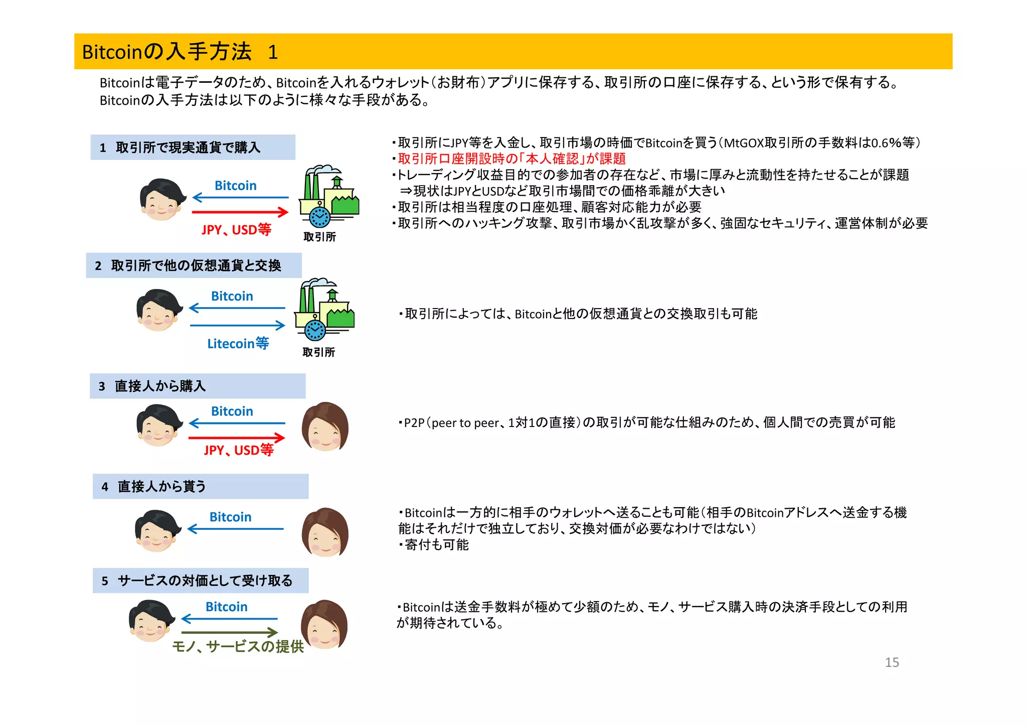 Bitcoinの入手方法 1
Bitcoinは電子データのため、Bitcoinを入れるウォレット（お財布）アプリに保存する、取引所の口座に保存する、という形で保有する。
Bitcoinの入手方法は以下のように様々な手段がある。
1 取引所で現実通貨で購入

・取引所にJPY等を入金し、取引市場の時価でBitcoinを買う（MtGOX取引所の手数料は0.6％等）
・取引所口座開設時の「本人確認」が課題
・トレーディング収益目的での参加者の存在など、市場に厚みと流動性を持たせることが課題
⇒現状はJPYとUSDなど取引市場間での価格乖離が大きい
・取引所は相当程度の口座処理、顧客対応能力が必要
・取引所へのハッキング攻撃、取引市場かく乱攻撃が多く、強固なセキュリティ、運営体制が必要

Bitcoin
JPY、USD等
、
等
取引所

2 取引所で他の仮想通貨と交換

Bitcoin
・取引所によっては、Bitcoinと他の仮想通貨との交換取引も可能

Litecoin等
等
取引所

3 直接人から購入

Bitcoin
・P2P（peer to peer、1対1の直接）の取引が可能な仕組みのため、個人間での売買が可能

JPY、USD等
、
等
4 直接人から貰う

Bitcoin

・Bitcoinは一方的に相手のウォレットへ送ることも可能（相手のBitcoinアドレスへ送金する機
能はそれだけで独立しており、交換対価が必要なわけではない）
・寄付も可能

5 サービスの対価として受け取る

Bitcoin

・Bitcoinは送金手数料が極めて少額のため、モノ、サービス購入時の決済手段としての利用
が期待されている。

モノ、サービスの提供
15

 