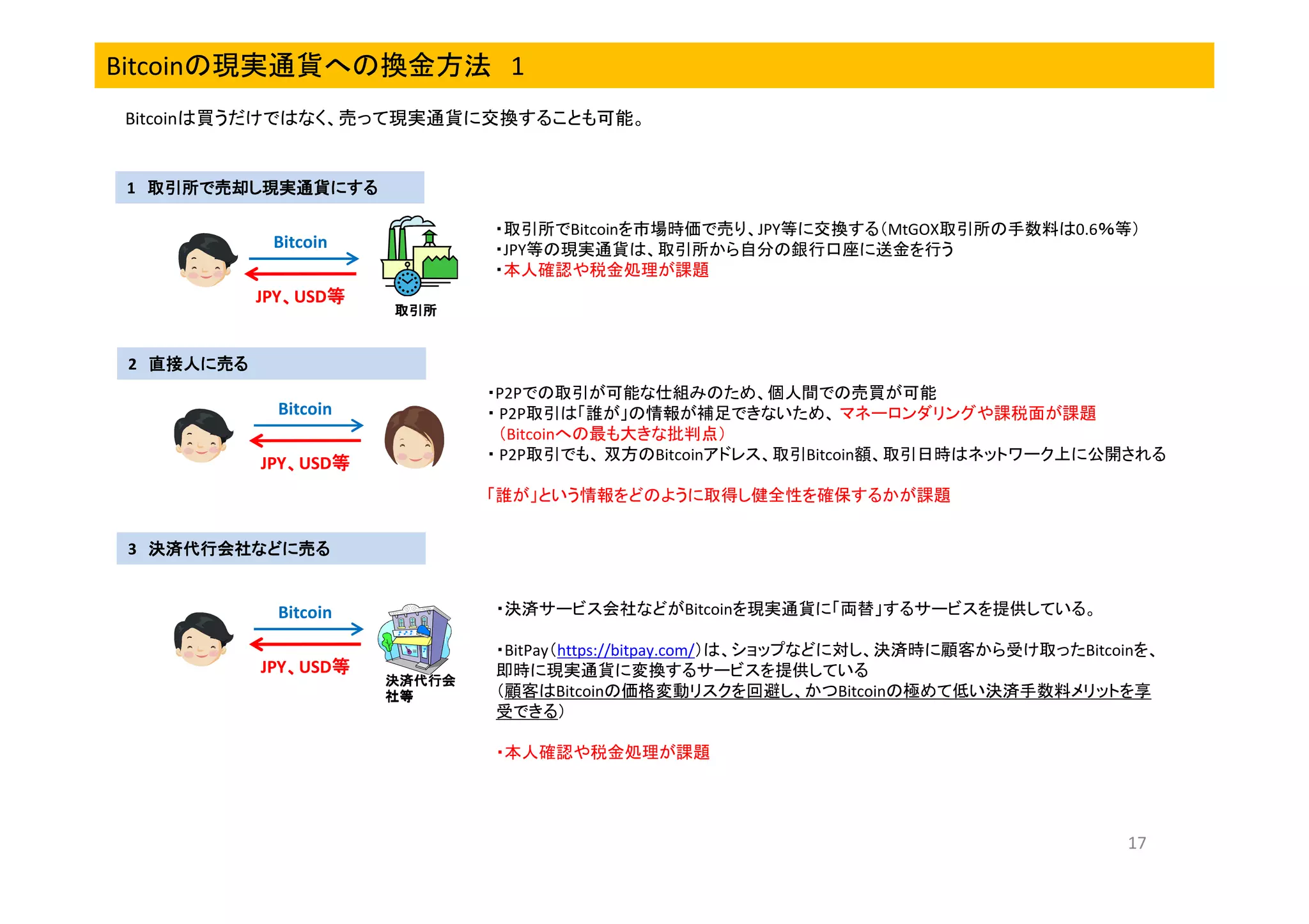 Bitcoinの現実通貨への換金方法 1
Bitcoinは買うだけではなく、売って現実通貨に交換することも可能。

1 取引所で売却し現実通貨にする
・取引所でBitcoinを市場時価で売り、JPY等に交換する（MtGOX取引所の手数料は0.6％等）
・JPY等の現実通貨は、取引所から自分の銀行口座に送金を行う
・本人確認や税金処理が課題

Bitcoin
JPY、USD等
、
等
取引所

2 直接人に売る
・P2Pでの取引が可能な仕組みのため、個人間での売買が可能
・ P2P取引は「誰が」の情報が補足できないため、 マネーロンダリングや課税面が課題
（Bitcoinへの最も大きな批判点）
・ P2P取引でも、 双方のBitcoinアドレス、取引Bitcoin額、取引日時はネットワーク上に公開される

Bitcoin
JPY、USD等
、
等

「誰が」という情報をどのように取得し健全性を確保するかが課題
3 決済代行会社などに売る

Bitcoin

・決済サービス会社などがBitcoinを現実通貨に「両替」するサービスを提供している。

JPY、USD等
、
等
決済代行会
社等

・BitPay（https://bitpay.com/）は、ショップなどに対し、決済時に顧客から受け取ったBitcoinを、
即時に現実通貨に変換するサービスを提供している
（顧客はBitcoinの価格変動リスクを回避し、かつBitcoinの極めて低い決済手数料メリットを享
受できる）
・本人確認や税金処理が課題

17

 