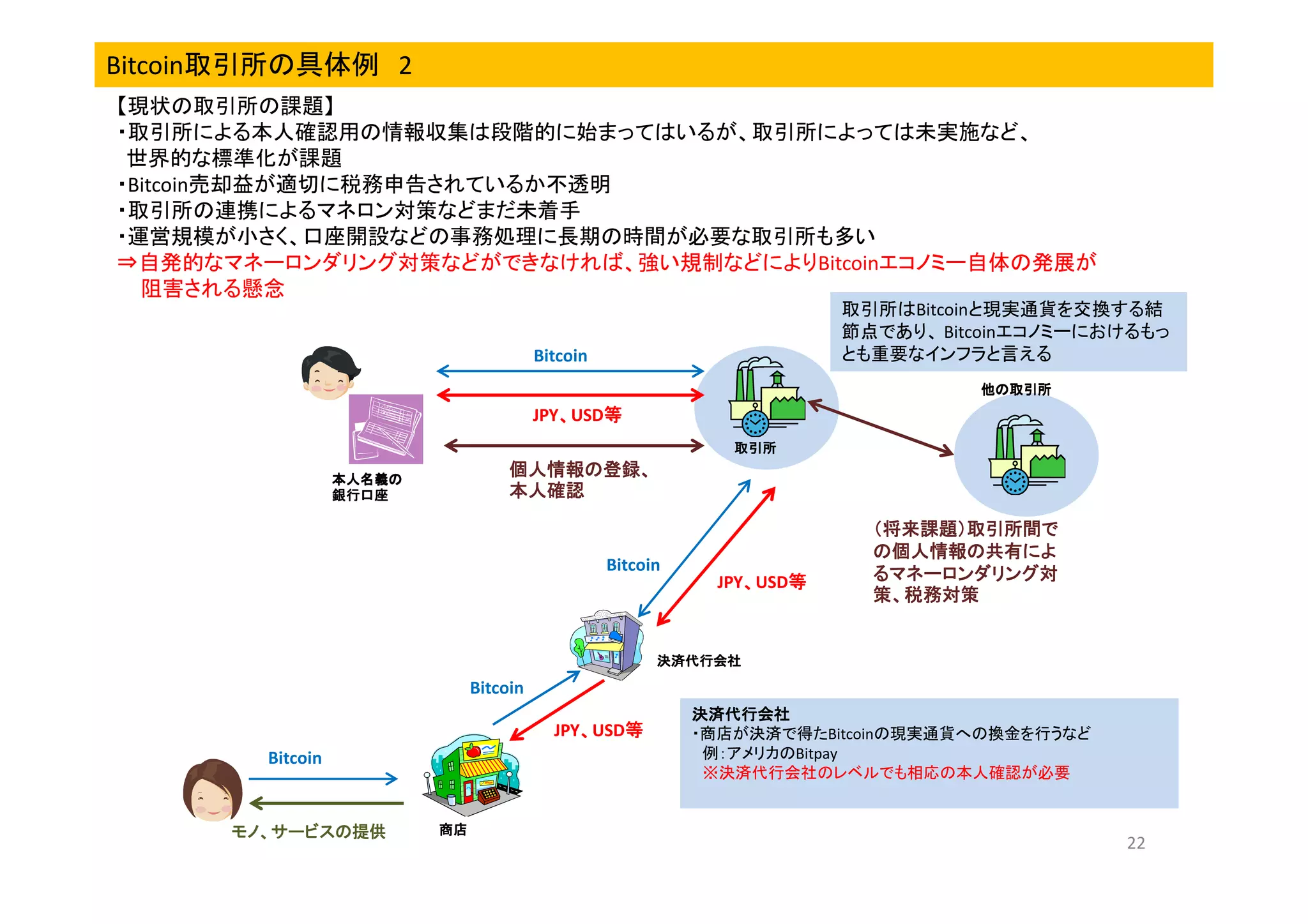 Bitcoin取引所の具体例 2
【現状の取引所の課題】
・取引所による本人確認用の情報収集は段階的に始まってはいるが、取引所によっては未実施など、
世界的な標準化が課題
・Bitcoin売却益が適切に税務申告されているか不透明
・取引所の連携によるマネロン対策などまだ未着手
・運営規模が小さく、口座開設などの事務処理に長期の時間が必要な取引所も多い
⇒自発的なマネーロンダリング対策などができなければ、強い規制などによりBitcoinエコノミー自体の発展が
阻害される懸念
取引所はBitcoinと現実通貨を交換する結
節点であり、 Bitcoinエコノミーにおけるもっ
とも重要なインフラと言える

Bitcoin

他の取引所

JPY、USD等
、
等
取引所

個人情報の登録、
本人確認

本人名義の
銀行口座

Bitcoin
JPY、USD等
、
等

（将来課題）取引所間で
の個人情報の共有によ
るマネーロンダリング対
策、税務対策

決済代行会社

Bitcoin
JPY、USD等
、
等
Bitcoin

モノ、サービスの提供

決済代行会社
・商店が決済で得たBitcoinの現実通貨への換金を行うなど
例：アメリカのBitpay
※決済代行会社のレベルでも相応の本人確認が必要

商店

22

 