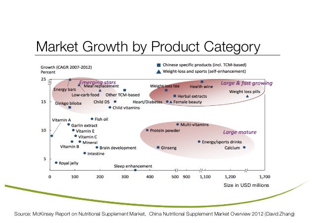 Functional Food Market Growth Functional Food Market Growth