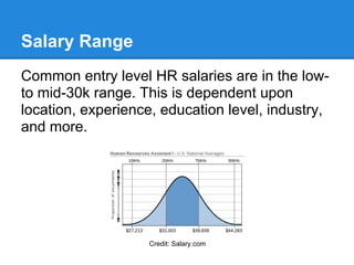 Salary Range
Common entry level HR salaries are in the low-
to mid-30k range. This is dependent upon
location, experience, education level, industry,
and more.




                   Credit: Salary.com
 
