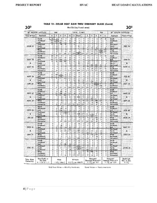4 | P a g e
PROJECT REPORT HVAC HEAT LOAD CALCULATIONS
 
