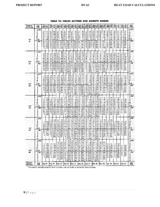 9 | P a g e
PROJECT REPORT HVAC HEAT LOAD CALCULATIONS
 