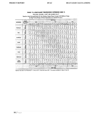10 | P a g e
PROJECT REPORT HVAC HEAT LOAD CALCULATIONS
 