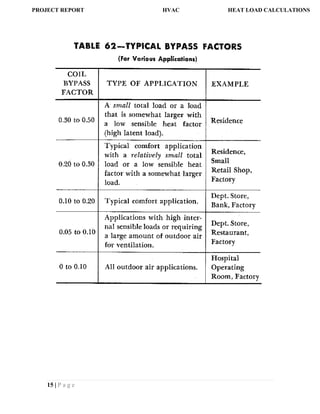 15 | P a g e
PROJECT REPORT HVAC HEAT LOAD CALCULATIONS
 