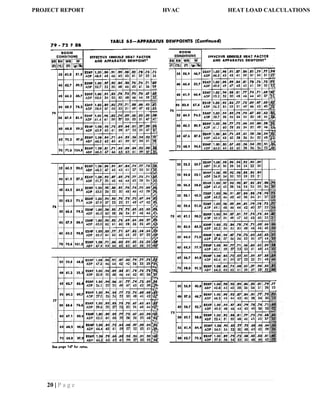 20 | P a g e
PROJECT REPORT HVAC HEAT LOAD CALCULATIONS
 